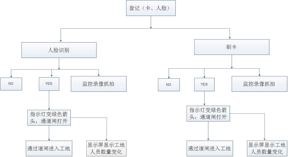 擺閘,三輥閘,速通閘,旋轉(zhuǎn)閘,平移閘,一字閘,人臉識別，